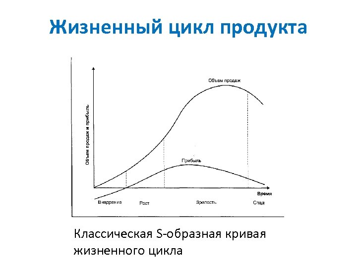 Жизненный цикл продукта Классическая S-образная кривая жизненного цикла 