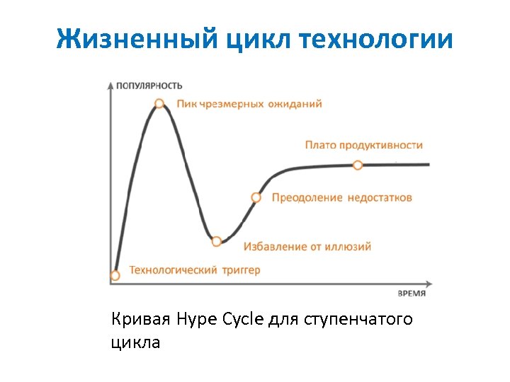 Жизненный цикл технологии Кривая Hype Cycle для ступенчатого цикла 