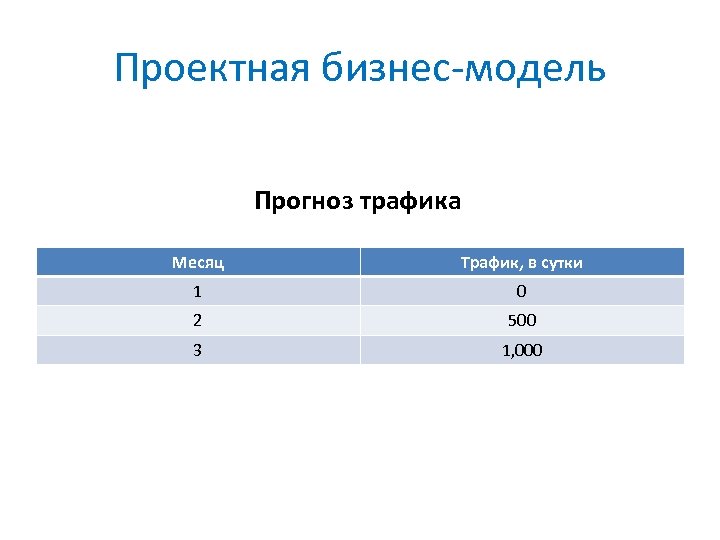 Проектная бизнес-модель Прогноз трафика Месяц Трафик, в сутки 1 0 2 500 3 1,