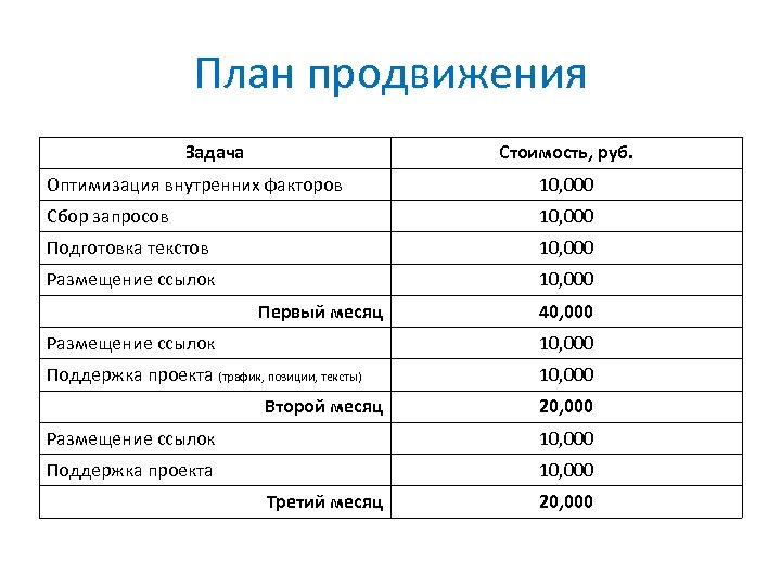 План продвижения Задача Стоимость, руб. Оптимизация внутренних факторов 10, 000 Сбор запросов 10, 000