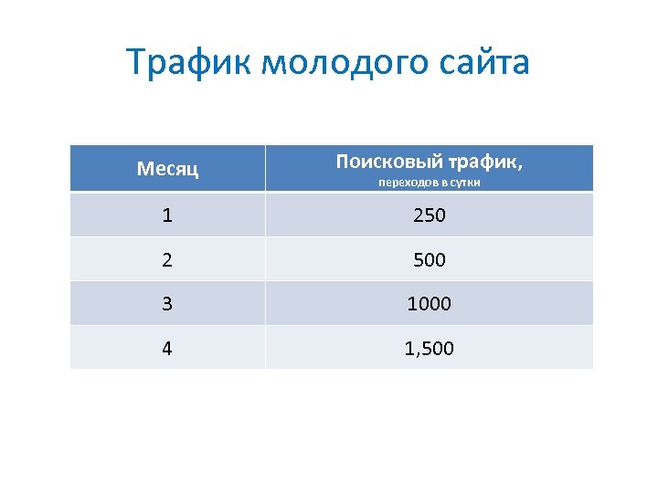 Трафик молодого сайта Месяц Поисковый трафик, 1 250 2 500 3 1000 4 1,