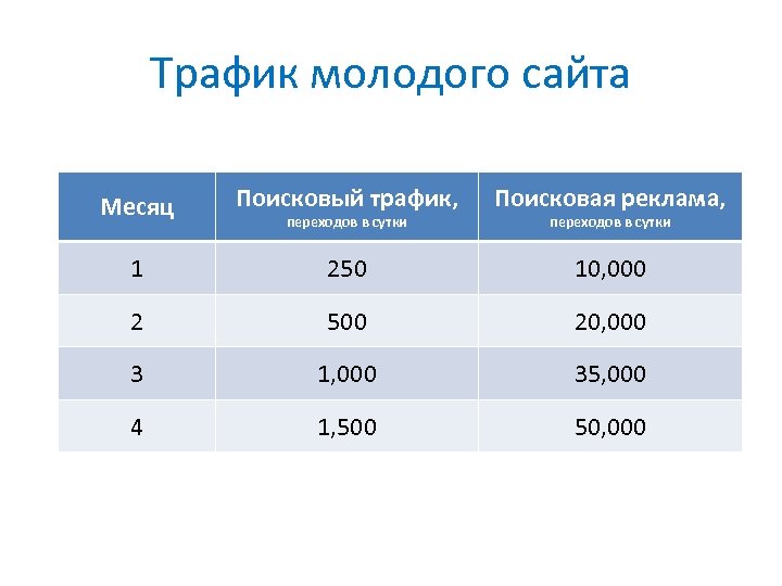 Трафик молодого сайта Месяц Поисковый трафик, Поисковая реклама, 1 250 10, 000 2 500