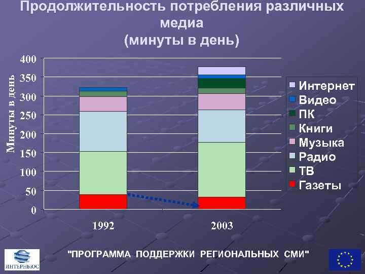 Расход информации. Тенденции развития СМИ. Тенденции развития СМИ В России. Тенденции развития средств массовой информации. Тенденции потребления.