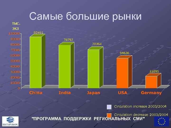 тыс. экз Самые большие рынки Circulation increase 2003/2004 Circulation decrease 2003/2004 "ПРОГРАММА ПОДДЕРЖКИ РЕГИОНАЛЬНЫХ