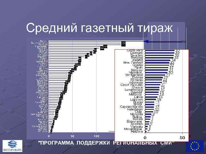 Средний газетный тираж 658 600 620 640 660 680 "ПРОГРАММА ПОДДЕРЖКИ РЕГИОНАЛЬНЫХ СМИ" 