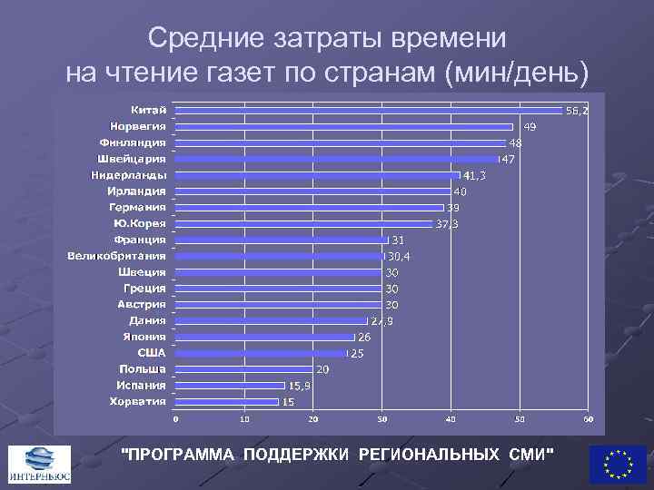 Средние затраты времени на чтение газет по странам (мин/день) "ПРОГРАММА ПОДДЕРЖКИ РЕГИОНАЛЬНЫХ СМИ" 