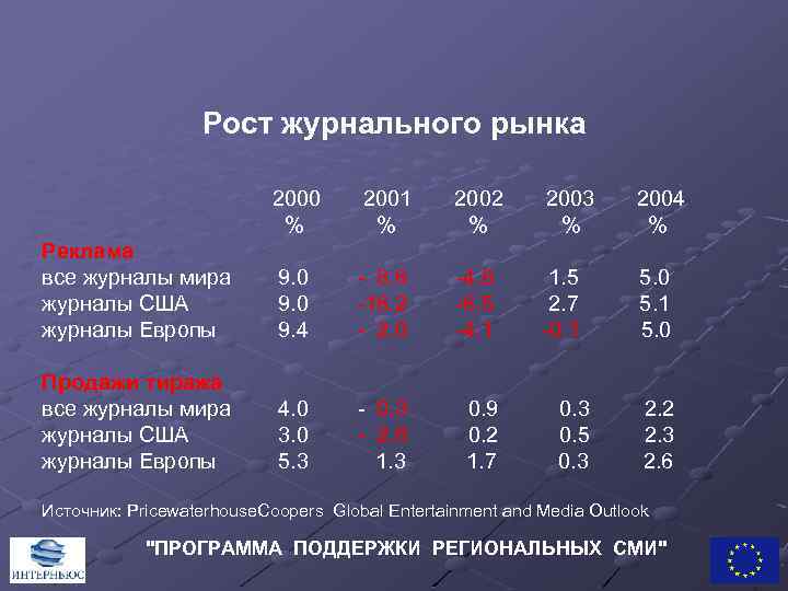 Рост журнального рынка 2000 2001 2002 2003 2004 % % % Реклама все журналы