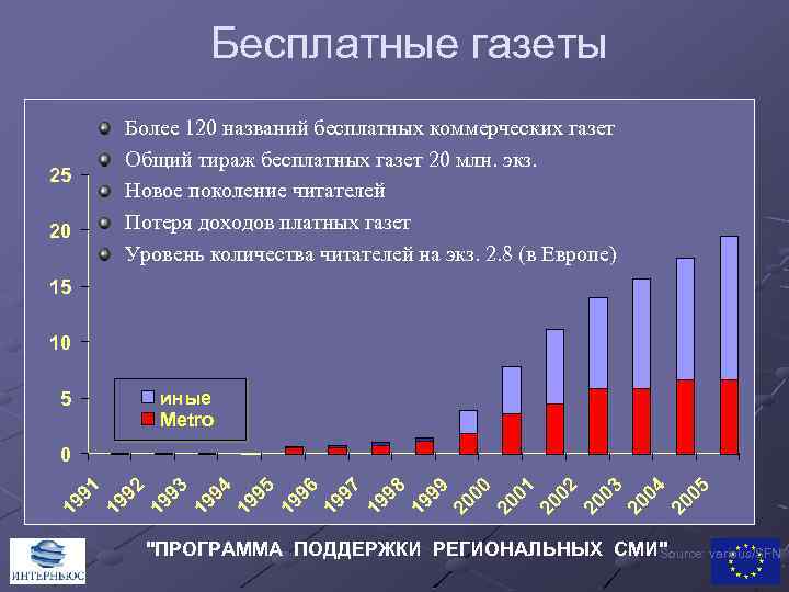 Бесплатные газеты 25 20 Более 120 названий бесплатных коммерческих газет Общий тираж бесплатных газет