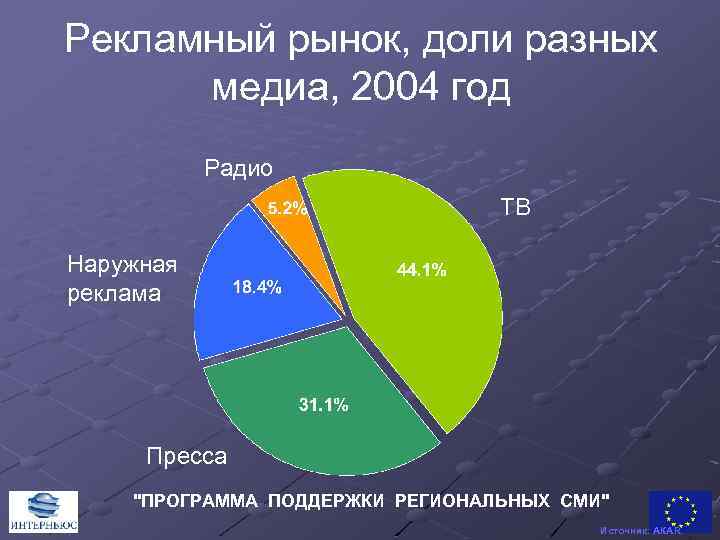 Рекламный рынок, доли разных медиа, 2004 год Радио ТВ Наружная реклама Пресса "ПРОГРАММА ПОДДЕРЖКИ