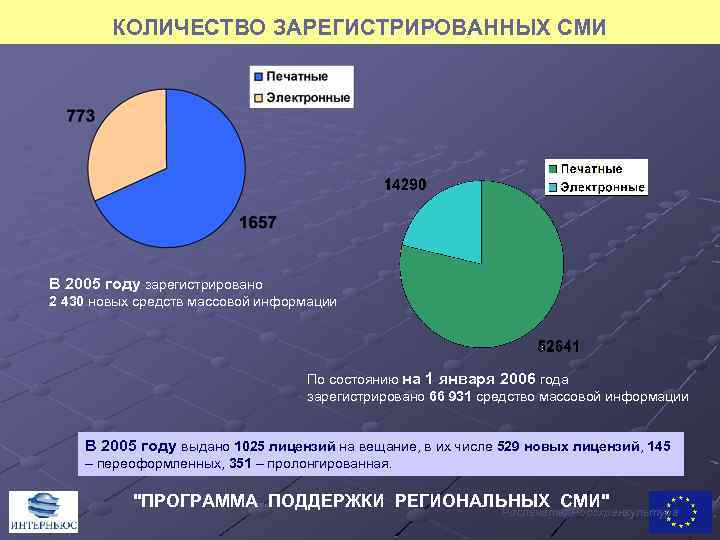 КОЛИЧЕСТВО ЗАРЕГИСТРИРОВАННЫХ СМИ В 2005 году зарегистрировано 2 430 новых средств массовой информации По