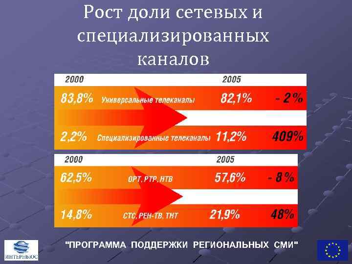 Рост доли сетевых и специализированных каналов "ПРОГРАММА ПОДДЕРЖКИ РЕГИОНАЛЬНЫХ СМИ" 