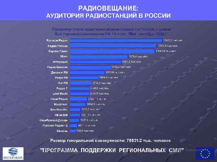 РАДИОВЕЩАНИЕ: АУДИТОРИЯ РАДИОСТАНЦИЙ В РОССИИ Размер генеральной совокупности: 78831. 2 тыс. человек по данным