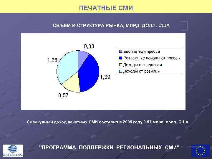 ПЕЧАТНЫЕ СМИ ОБЪЁМ И СТРУКТУРА РЫНКА, МЛРД. ДОЛЛ. США Совокупный доход печатных СМИ составил