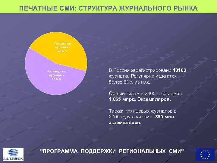 ПЕЧАТНЫЕ СМИ: СТРУКТУРА ЖУРНАЛЬНОГО РЫНКА В России зарегистрировано 18183 журнала. Регулярно издаются более 60%