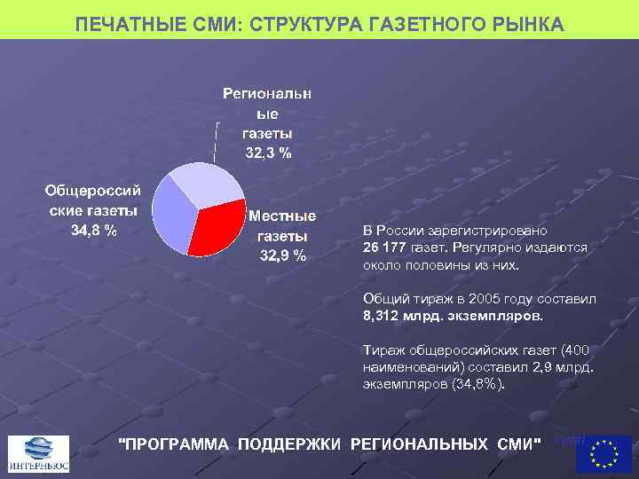 ПЕЧАТНЫЕ СМИ: СТРУКТУРА ГАЗЕТНОГО РЫНКА В России зарегистрировано 26 177 газет. Регулярно издаются около