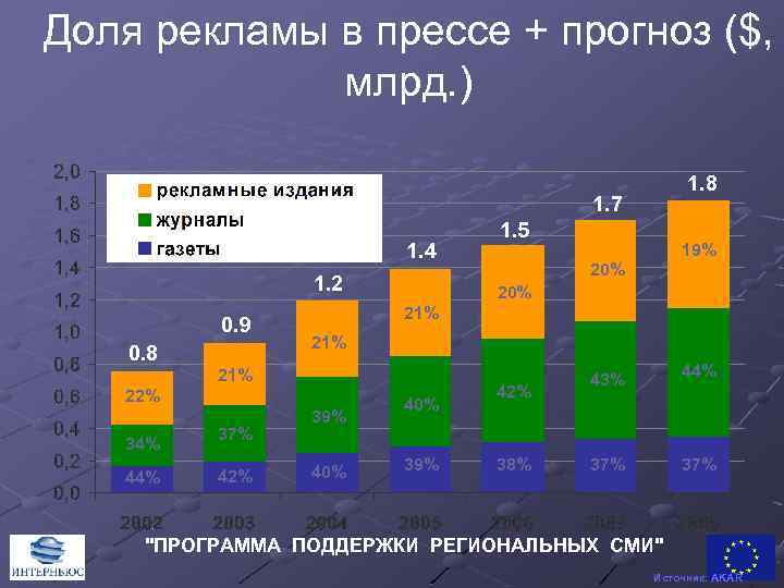 Доля рекламы в прессе + прогноз ($, млрд. ) 1. 8 1. 7 1.