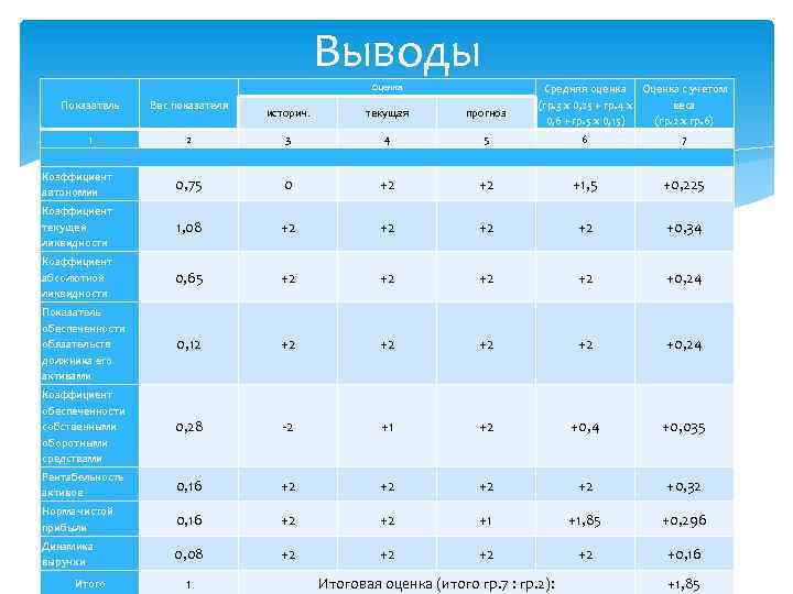 Выводы Оценка Показатель Вес показателя 1 Средняя оценка Оценка с учетом (гр. 3 х