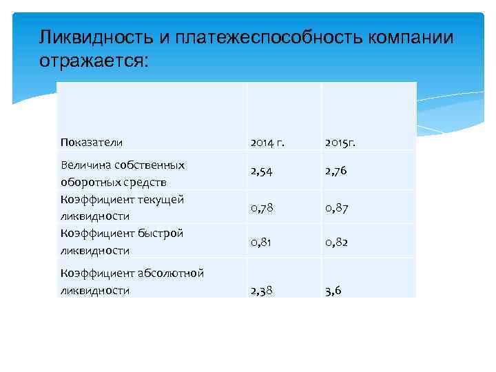 Ликвидность и платежеспособность компании отражается: Показатели 2014 г. 2015 г. Величина собственных оборотных средств