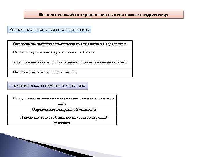 Выявление ошибок определения высоты нижнего отдела лица Увеличение высоты нижнего отдела лица Определение величины