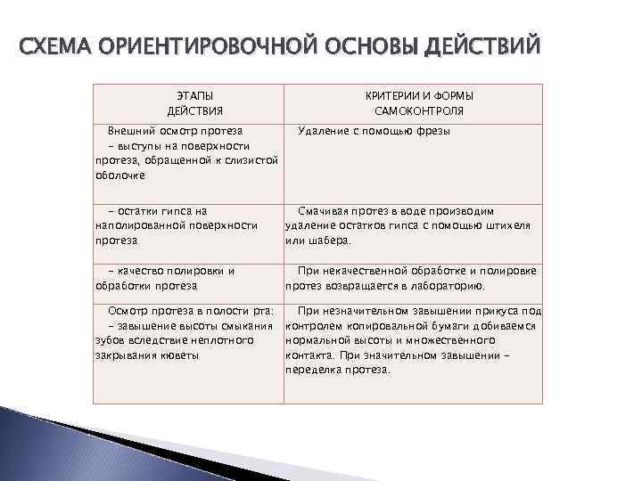 Снабдить студентов на практическом занятии схемой оод ориентировочной основы действия значит