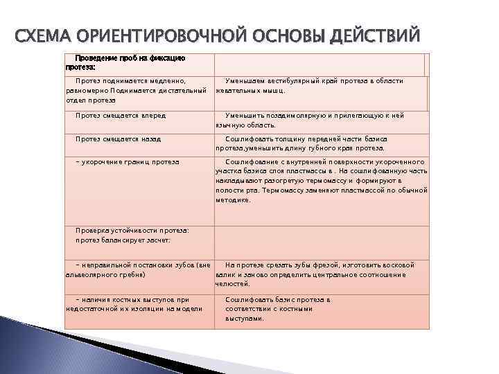 СХЕМА ОРИЕНТИРОВОЧНОЙ ОСНОВЫ ДЕЙСТВИЙ Проведение проб на фиксацию протеза: Протез поднимается медленно, равномерно Поднимается