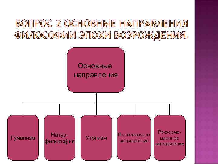 Основные направления Гуманизм Натурфилософия Утопизм Политическое направление Реформационное направление 