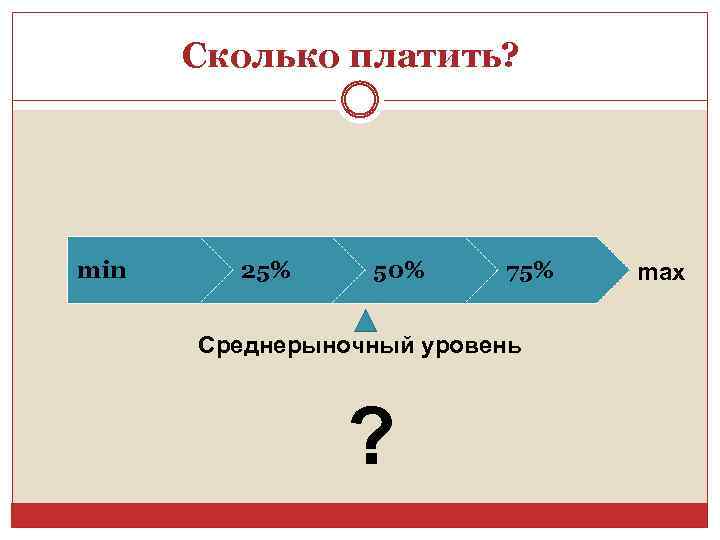 Сколько платить? min 25% 50% 75% Среднерыночный уровень ? max 