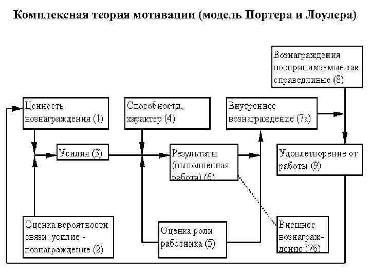 Комплексная теория мотивации (модель Портера и Лоулера) 