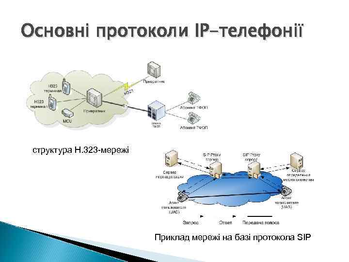 Основні протоколи IP-телефонії структура H. 323 -мережі Приклад мережі на базі протокола SIP 