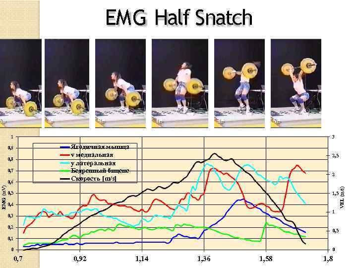 EMG Half Snatch 1 0, 8 0, 7 EMG (m. V) 0, 6 Ягодичная