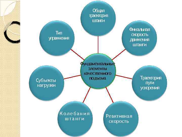 Общая траектория штанги Финальная скорость движения штанги Тип упражнения Субъекты нагрузки Фундаментальные элементы качественного