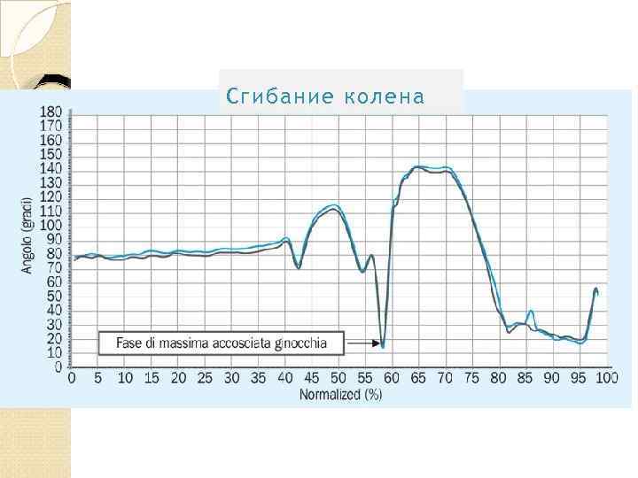 Сгибание колена 