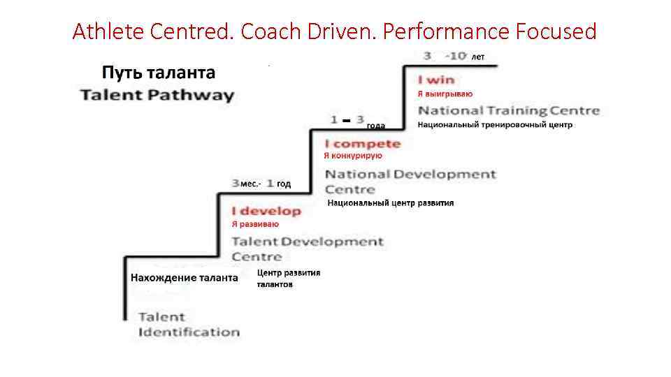 Athlete Centred. Coach Driven. Performance Focused 