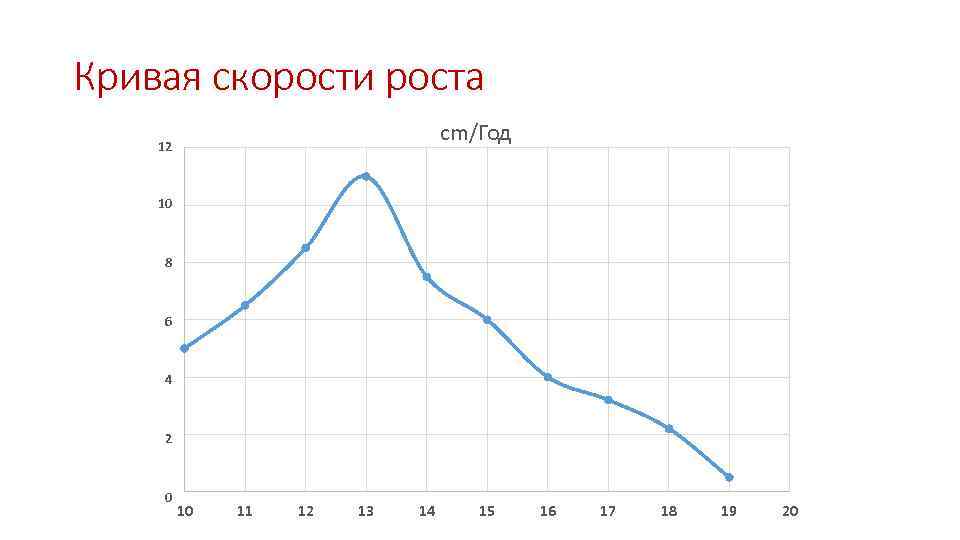 Кривая скорости роста cm/Год 12 10 8 6 4 2 0 10 11 12