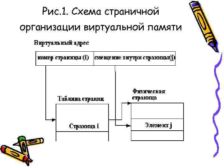 Схема памяти. Страничная организация памяти схема. Схема страничной организации виртуальной памяти. Схемы управления памятью. Схемы управления памятью страничная память.