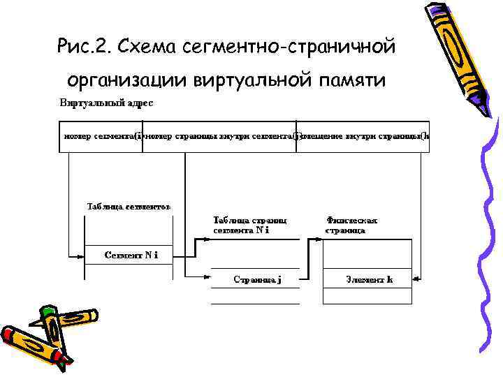 Рис. 2. Схема сегментно-страничной организации виртуальной памяти 