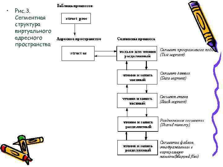  • Рис. 3. Сегментная структура виртуального адресного пространства 