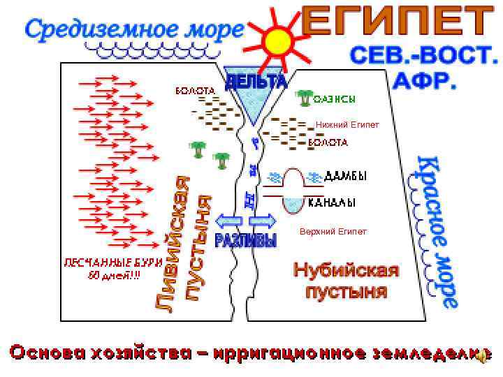 Нижний Египет Верхний Египет 