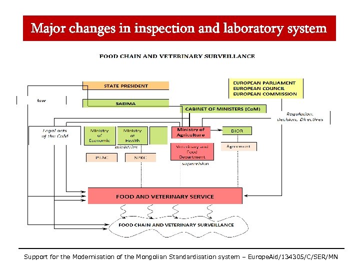Major changes in inspection and laboratory system Support for the Modernisation of the Mongolian