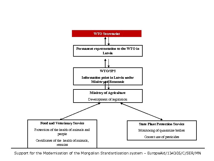 WTO Secretariat Permanent representation to the WTO in Latvia WTO/SPS Information point in Latvia