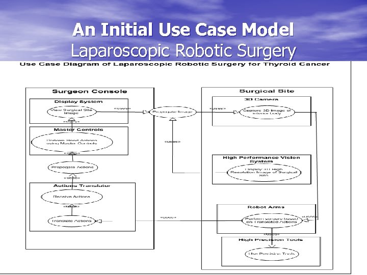 An Initial Use Case Model Laparoscopic Robotic Surgery 