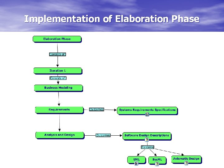 Implementation of Elaboration Phase 