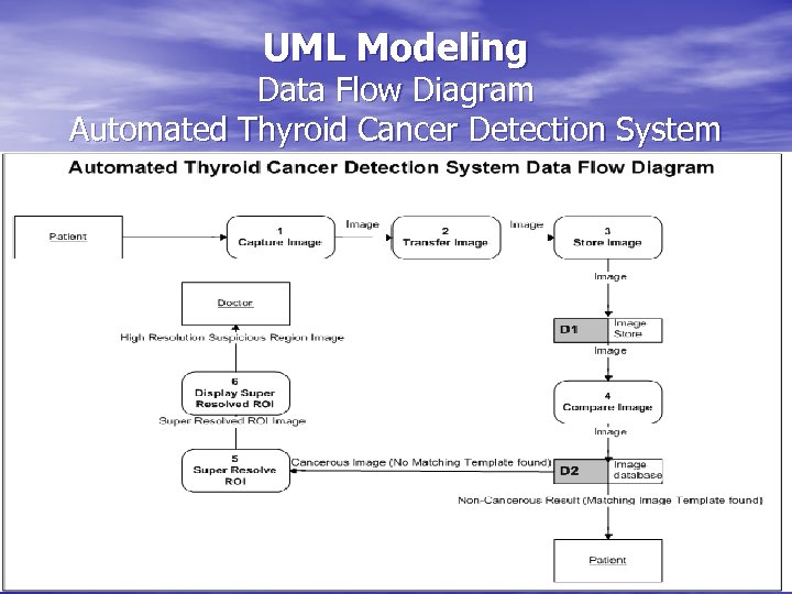 UML Modeling Data Flow Diagram Automated Thyroid Cancer Detection System 