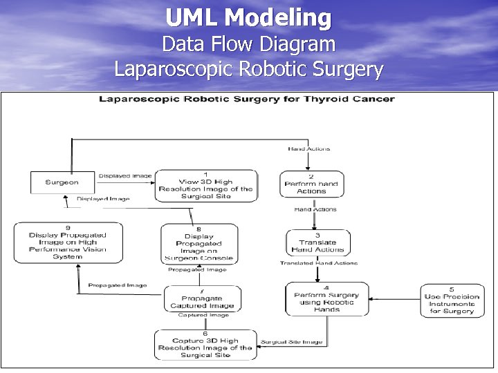 UML Modeling Data Flow Diagram Laparoscopic Robotic Surgery 