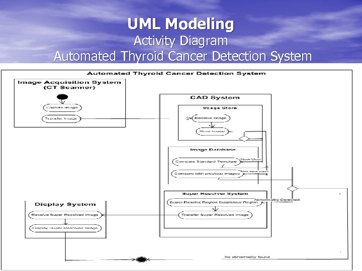 UML Modeling Activity Diagram Automated Thyroid Cancer Detection System 
