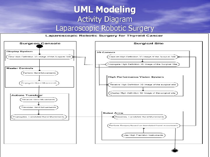 UML Modeling Activity Diagram Laparoscopic Robotic Surgery 