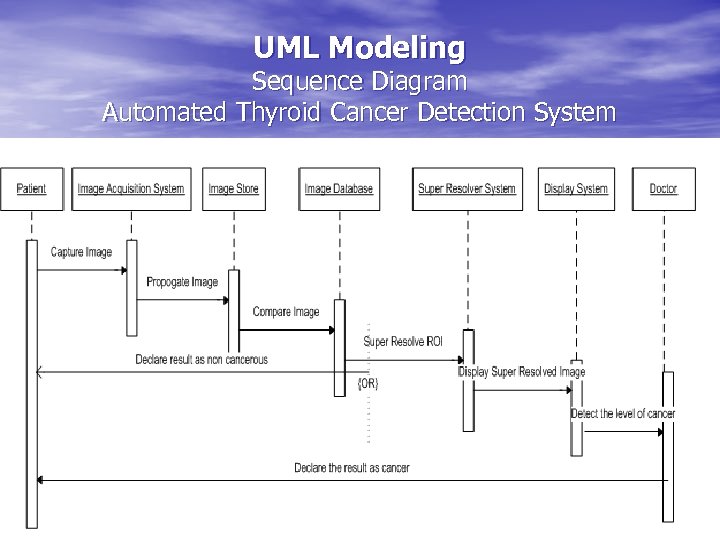 UML Modeling Sequence Diagram Automated Thyroid Cancer Detection System 