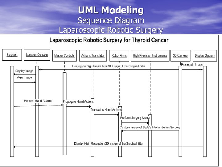 UML Modeling Sequence Diagram Laparoscopic Robotic Surgery 