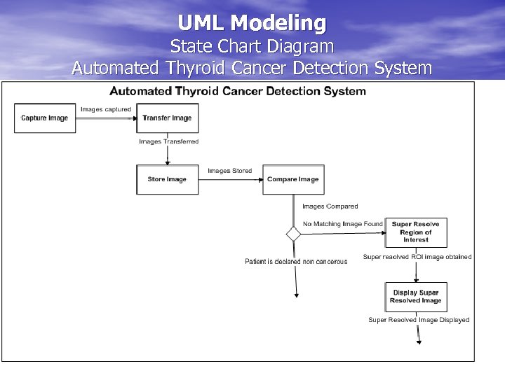 UML Modeling State Chart Diagram Automated Thyroid Cancer Detection System 