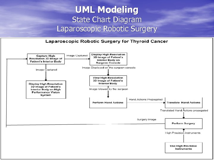 UML Modeling State Chart Diagram Laparoscopic Robotic Surgery 